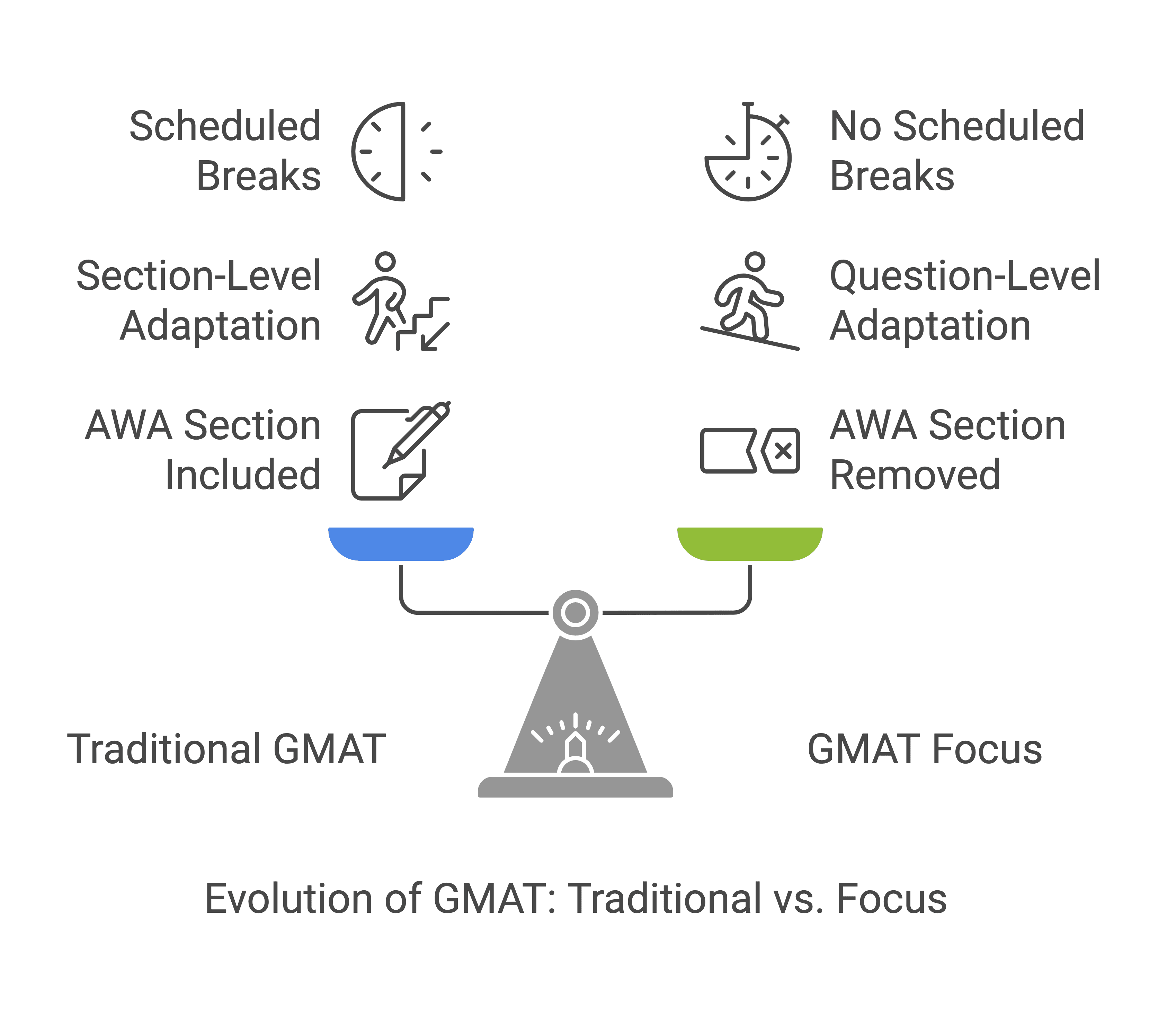 Understanding the New GMAT Focus Edition