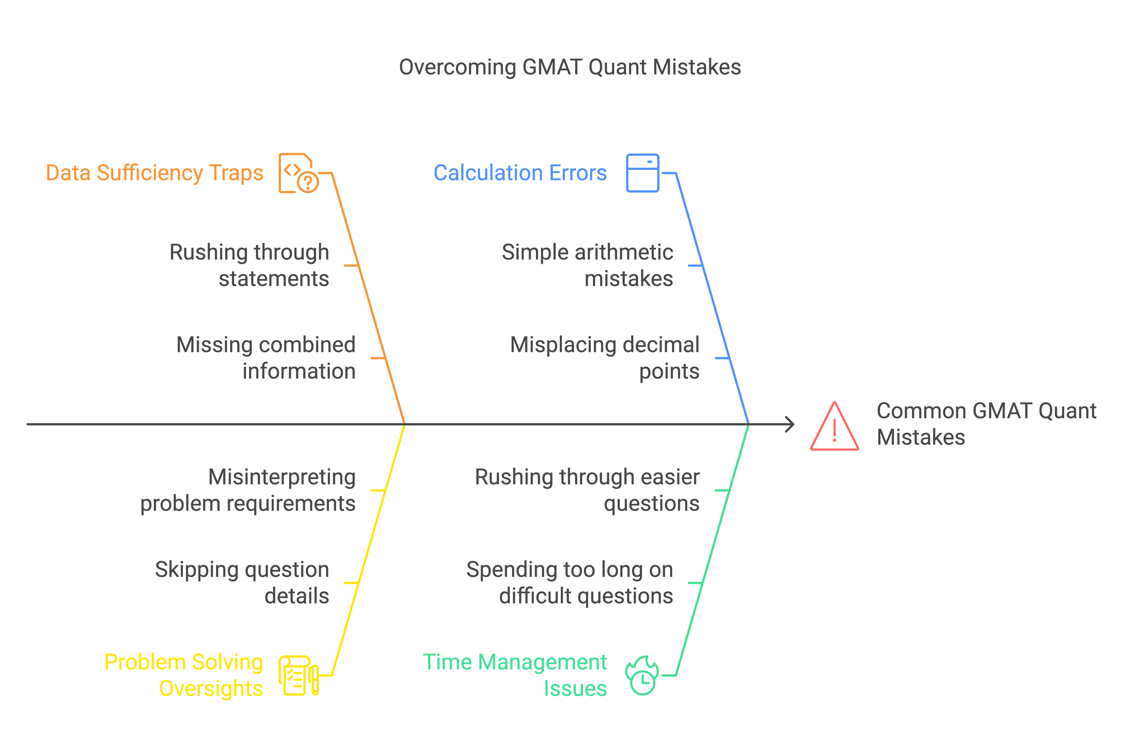 Top 5 GMAT Quant Mistakes to Avoid